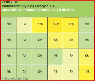 milner v liverpool